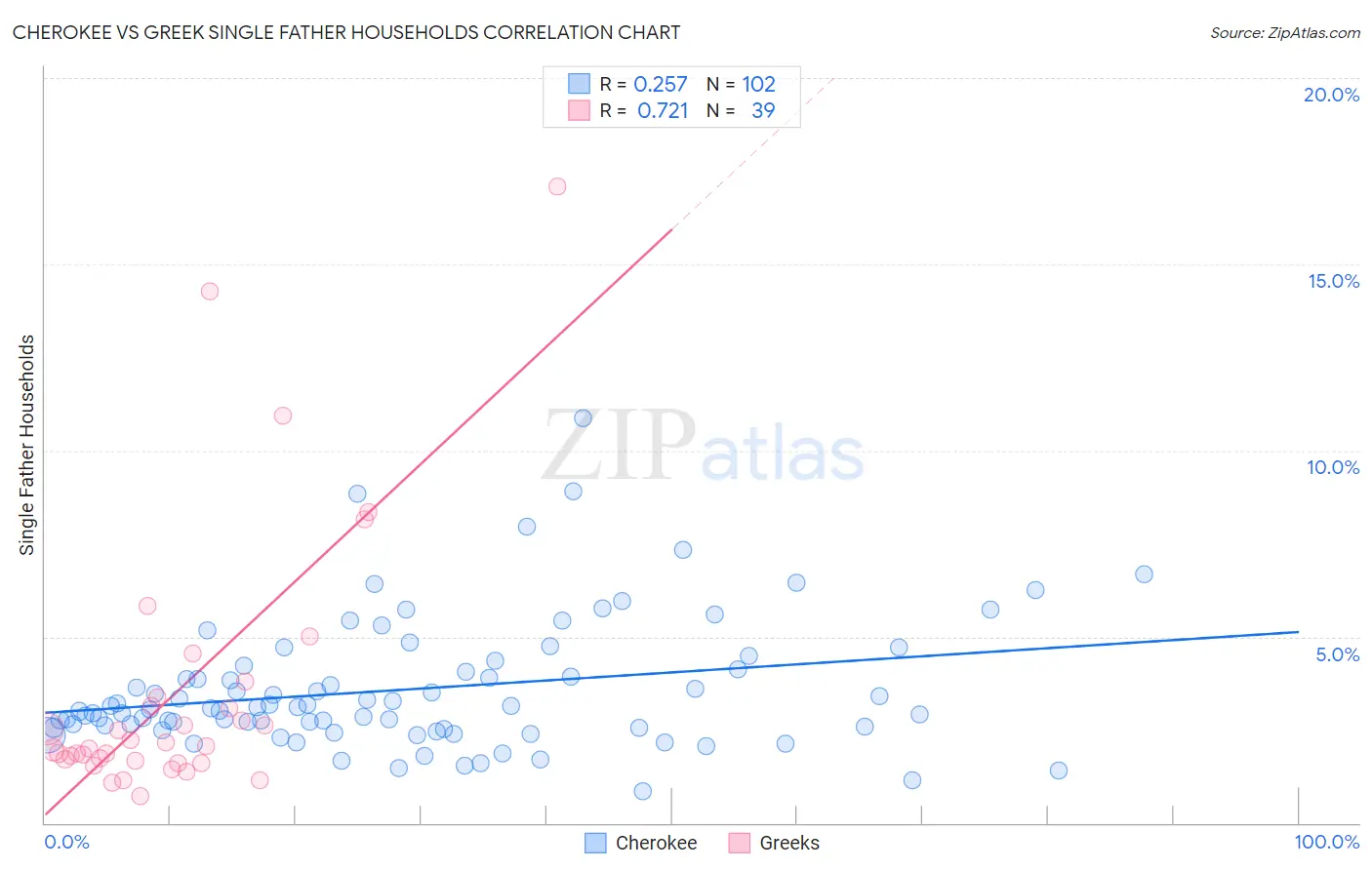 Cherokee vs Greek Single Father Households