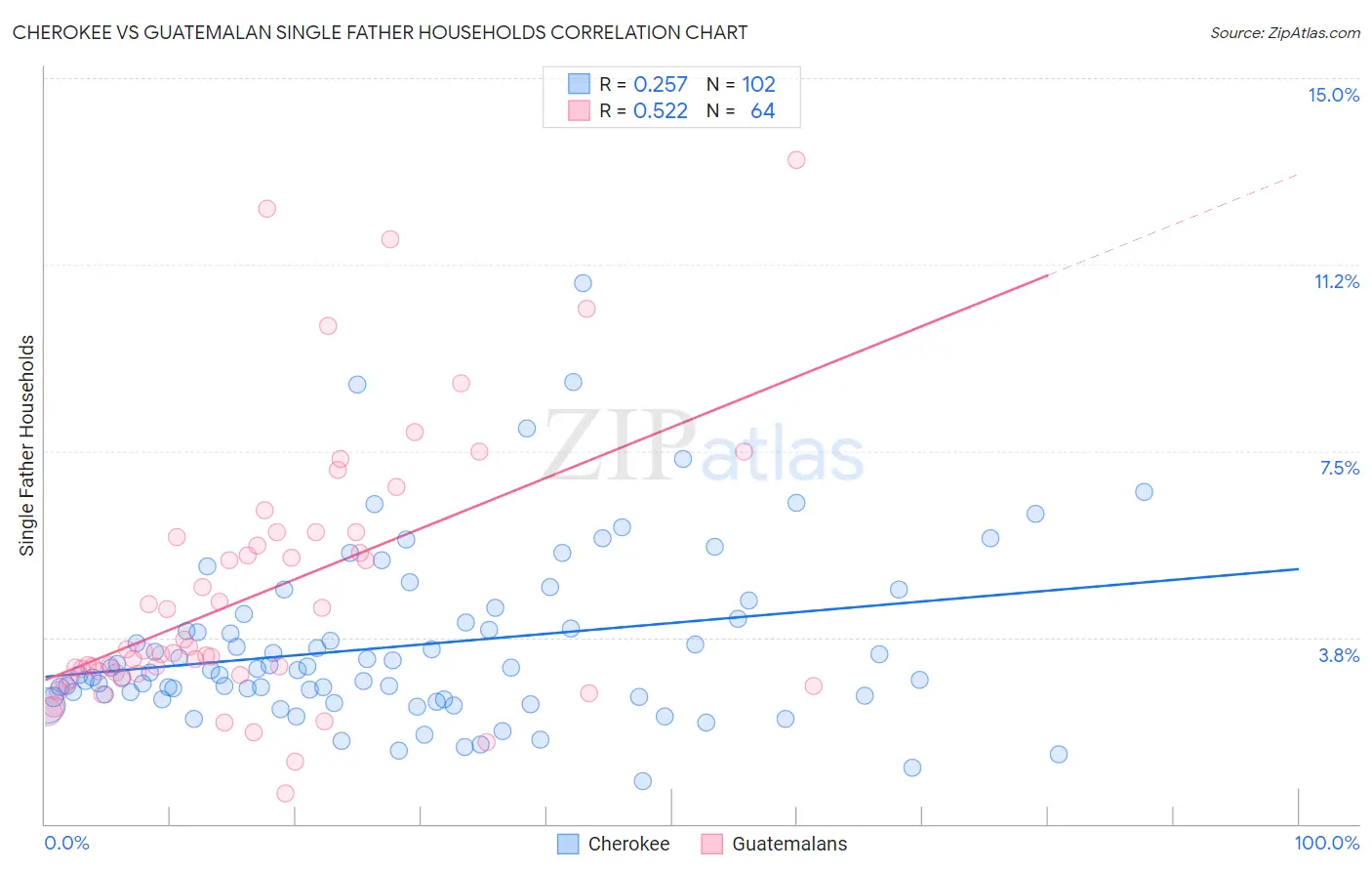 Cherokee vs Guatemalan Single Father Households