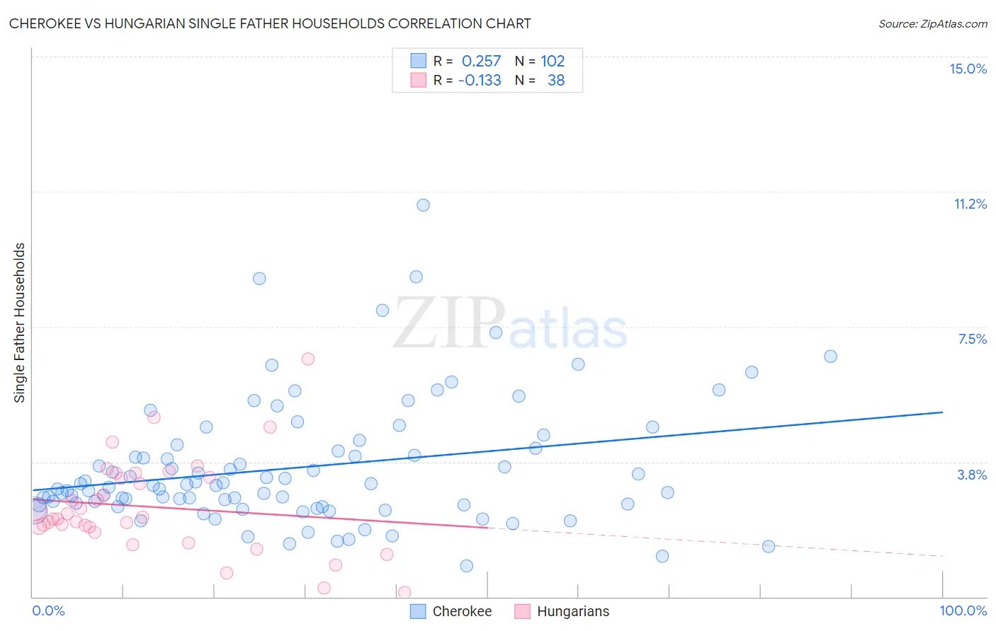 Cherokee vs Hungarian Single Father Households