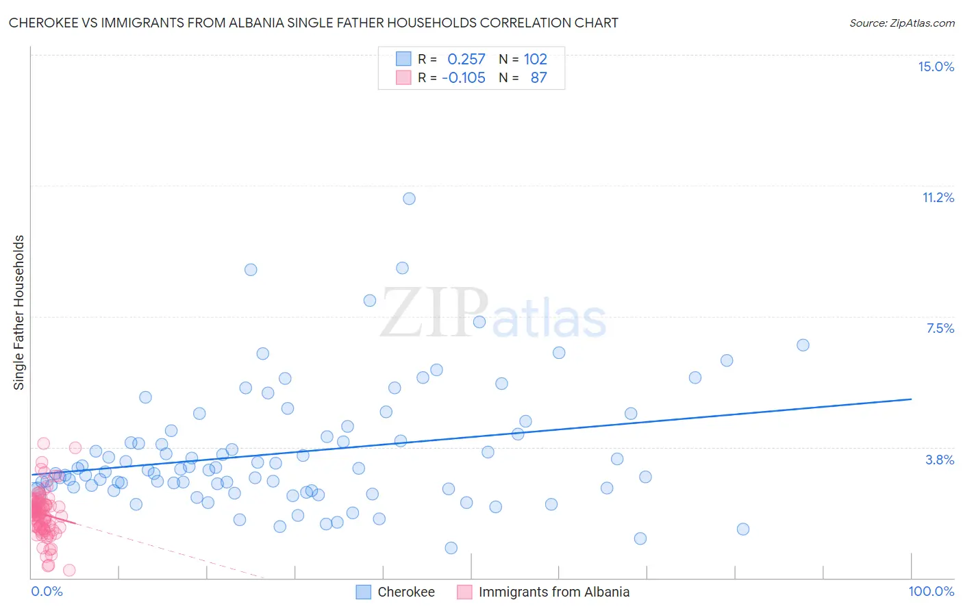 Cherokee vs Immigrants from Albania Single Father Households