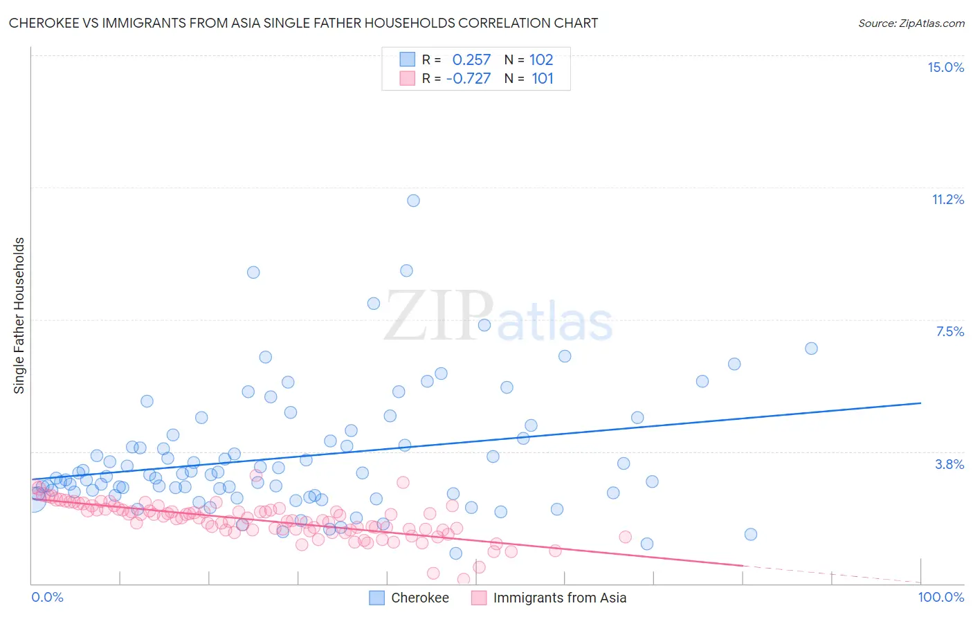 Cherokee vs Immigrants from Asia Single Father Households