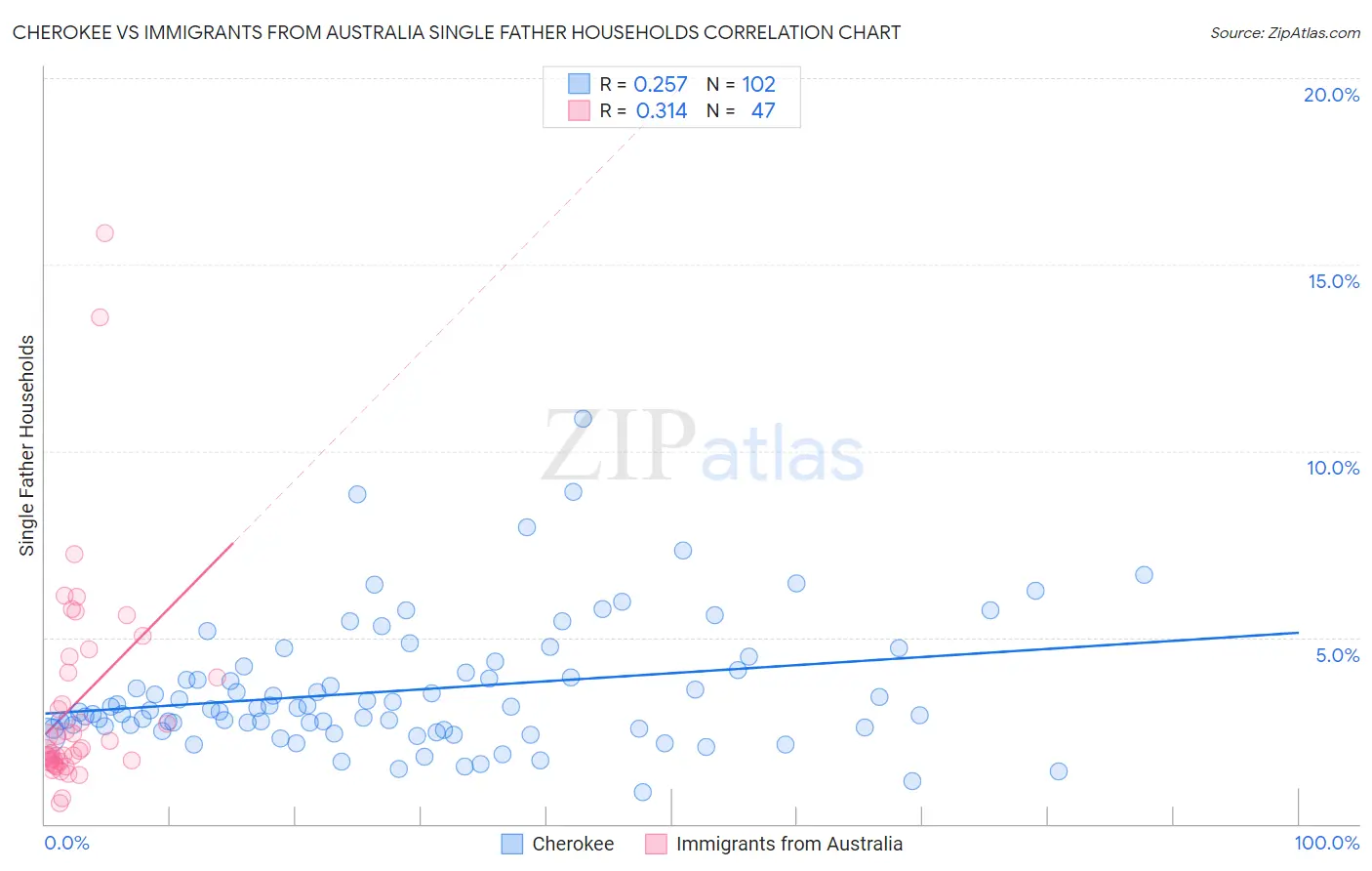 Cherokee vs Immigrants from Australia Single Father Households