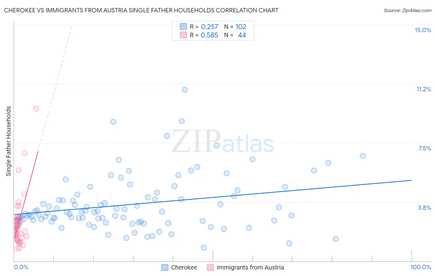 Cherokee vs Immigrants from Austria Single Father Households