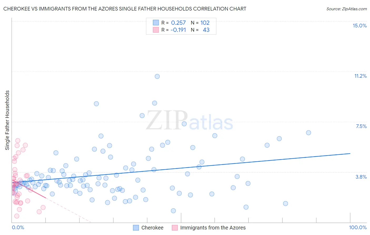 Cherokee vs Immigrants from the Azores Single Father Households