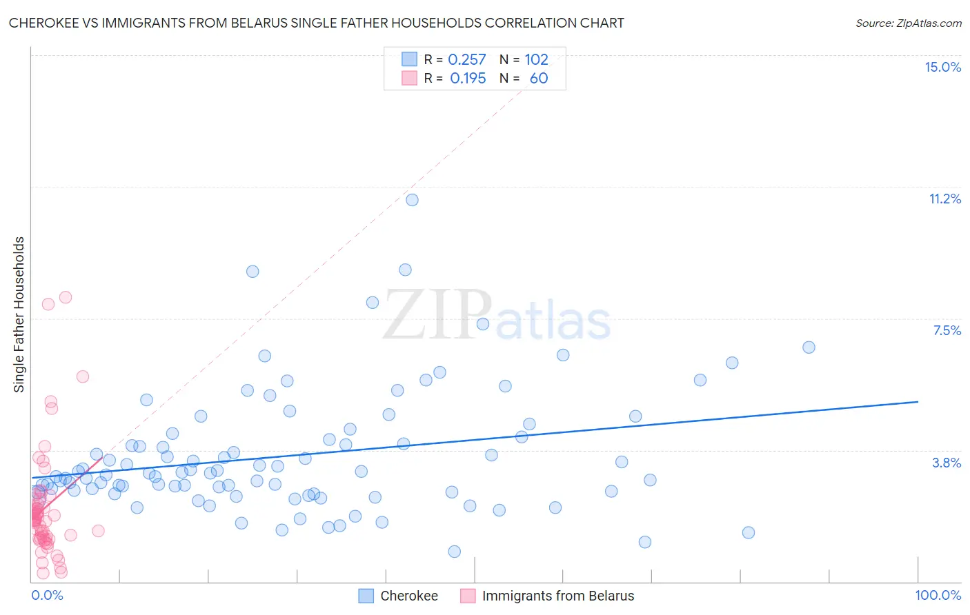 Cherokee vs Immigrants from Belarus Single Father Households