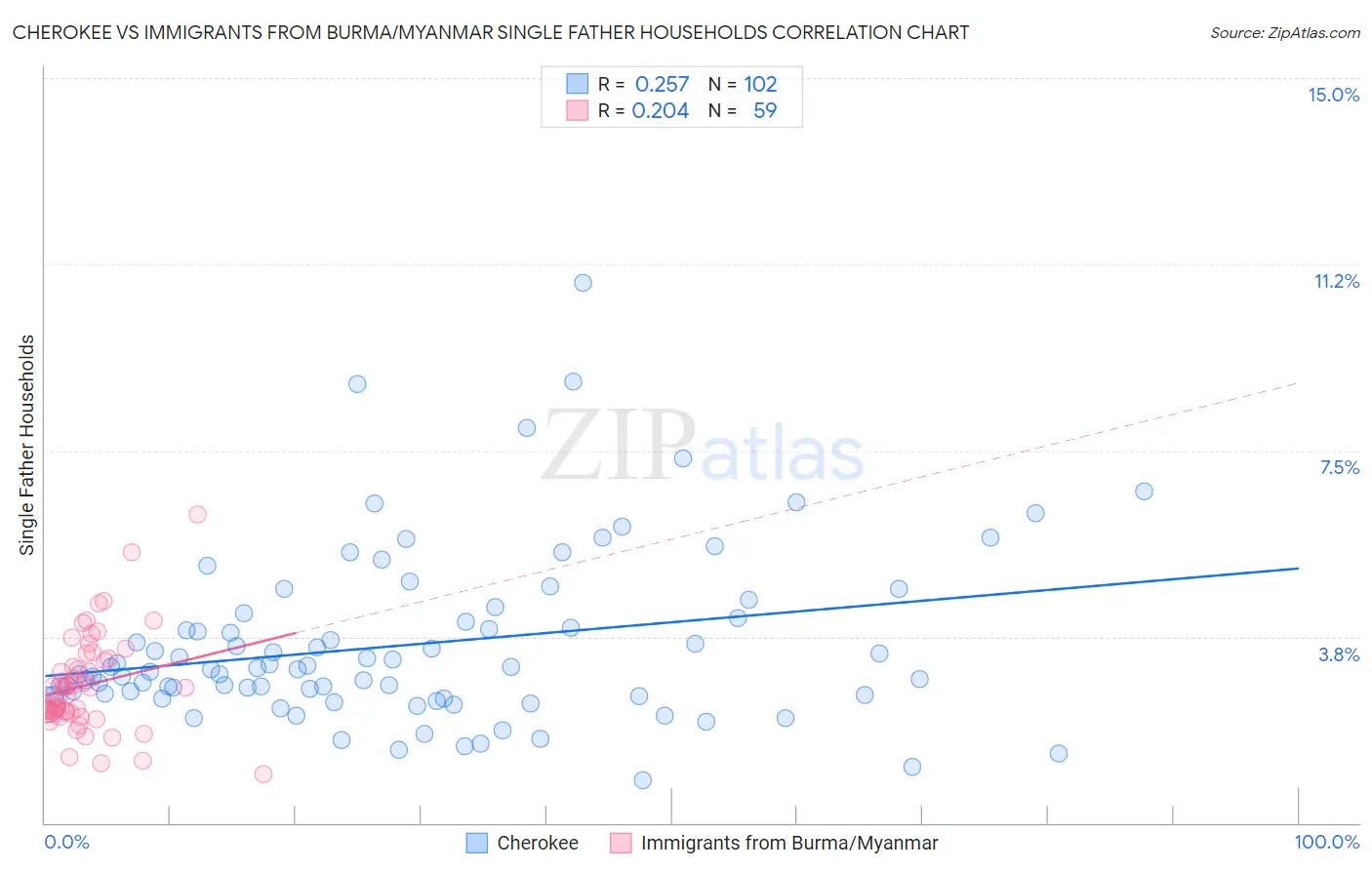 Cherokee vs Immigrants from Burma/Myanmar Single Father Households