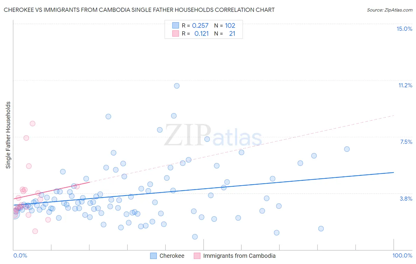 Cherokee vs Immigrants from Cambodia Single Father Households