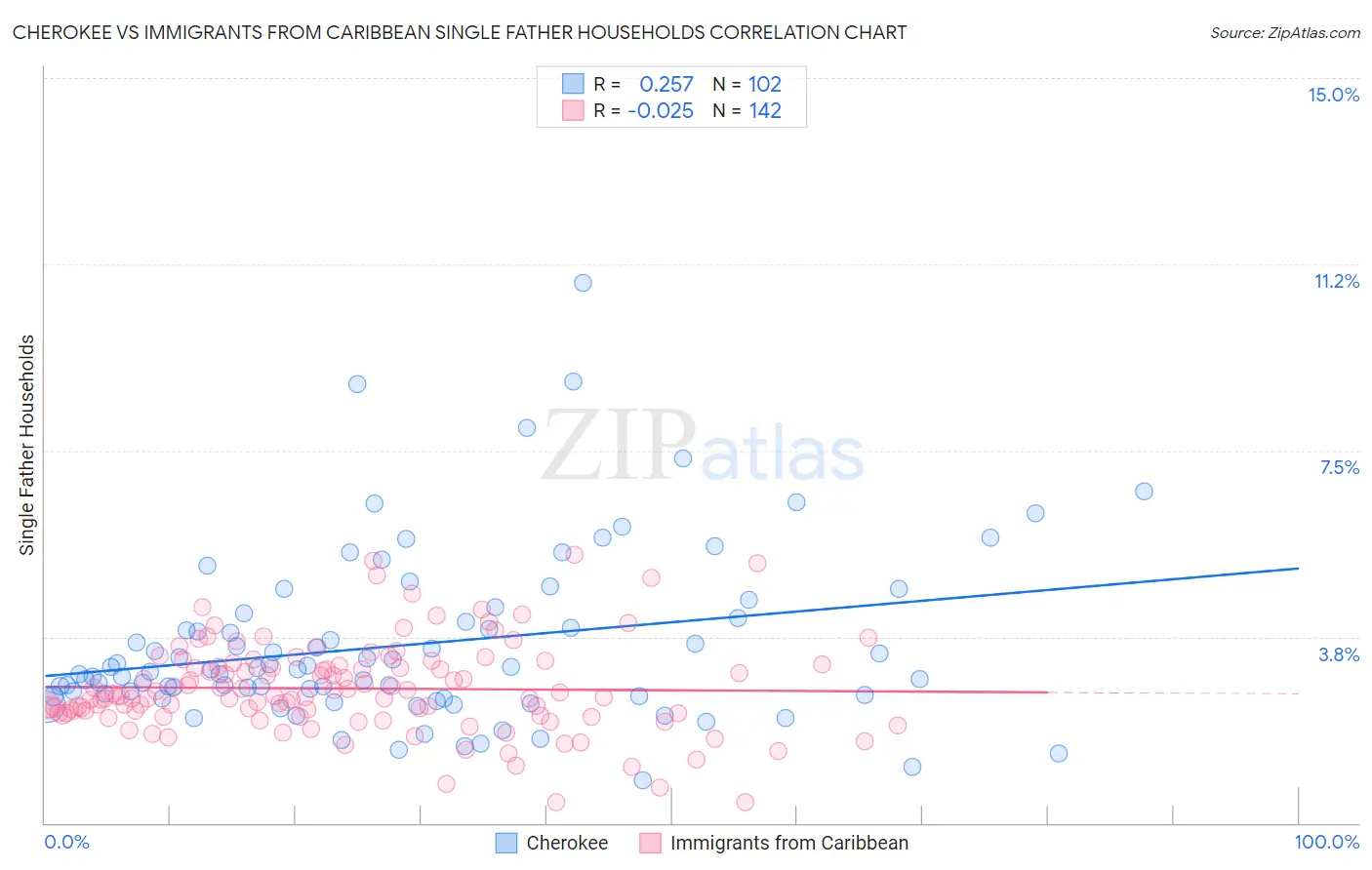 Cherokee vs Immigrants from Caribbean Single Father Households