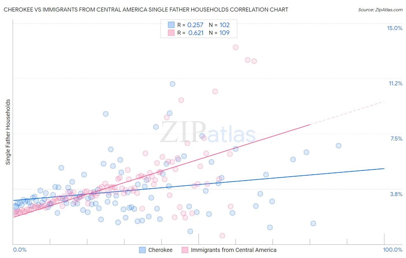 Cherokee vs Immigrants from Central America Single Father Households