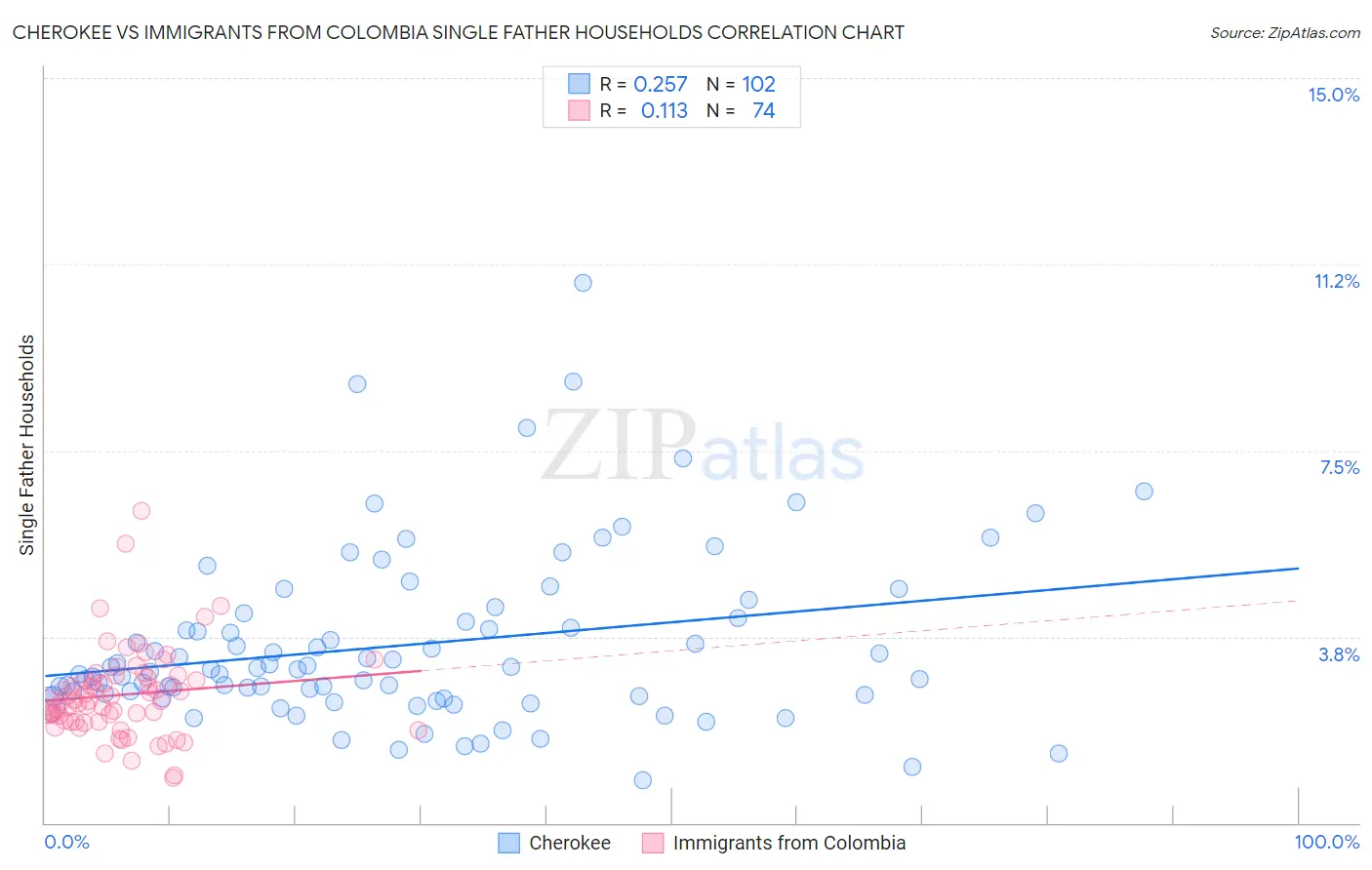 Cherokee vs Immigrants from Colombia Single Father Households