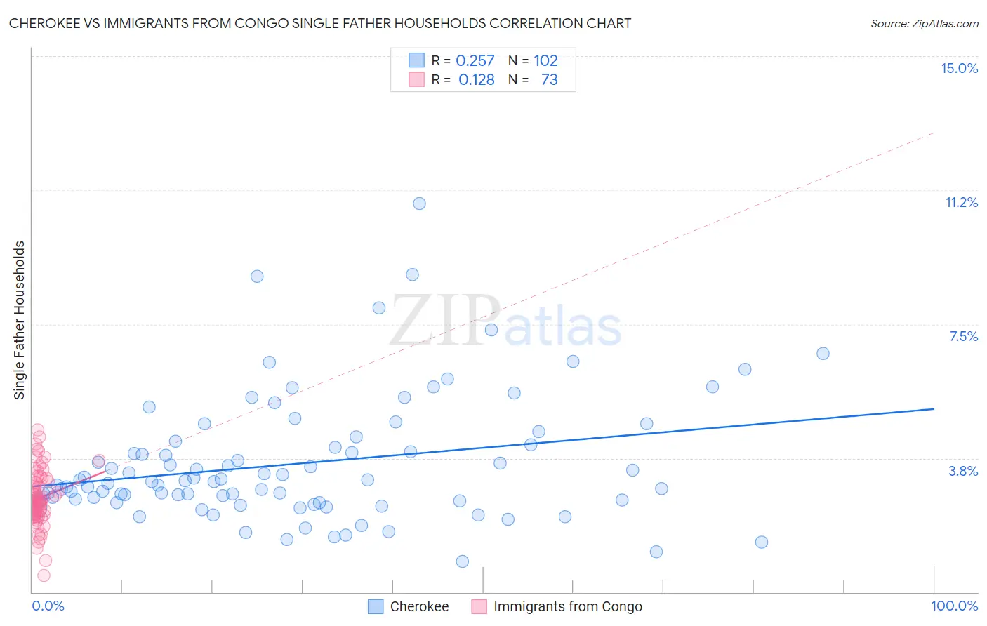Cherokee vs Immigrants from Congo Single Father Households
