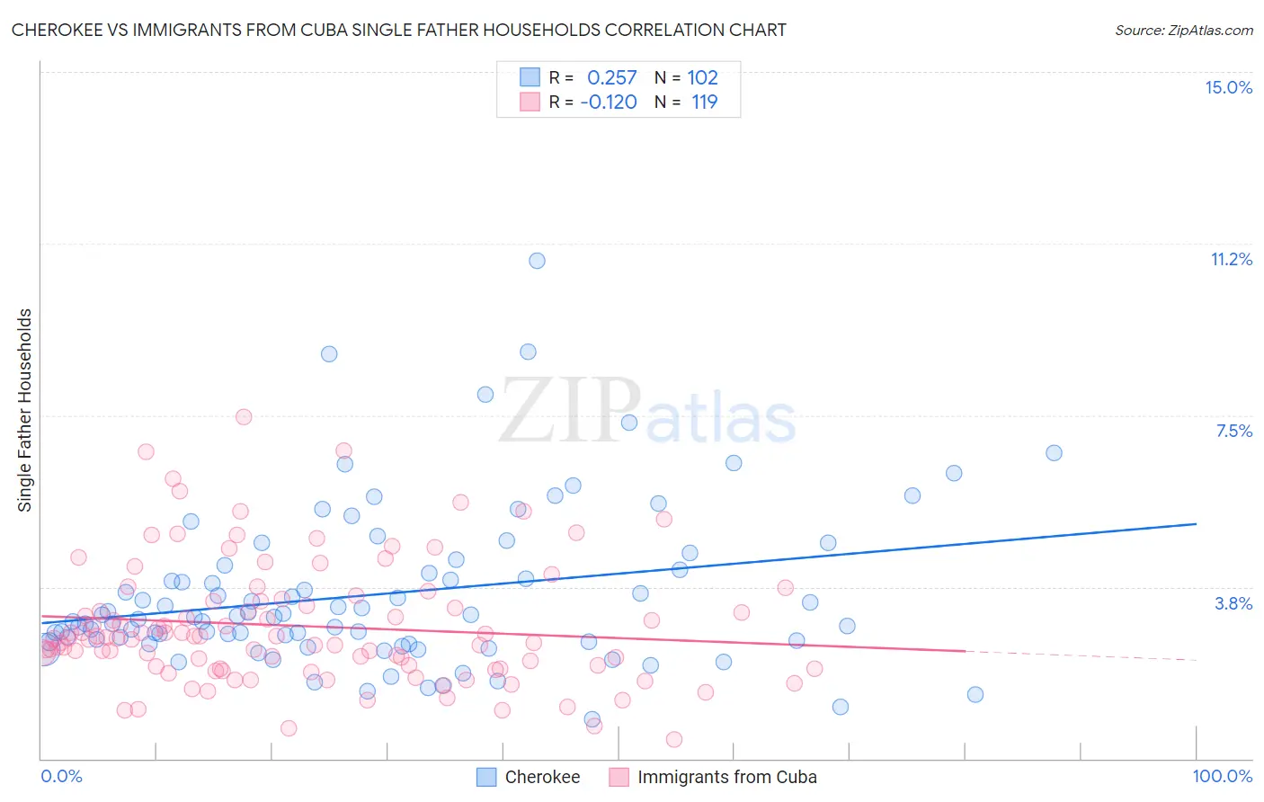 Cherokee vs Immigrants from Cuba Single Father Households