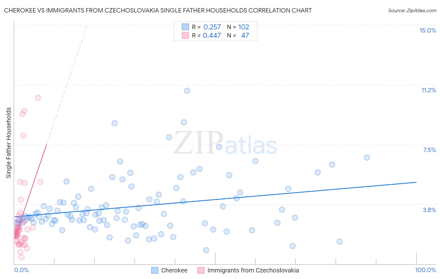 Cherokee vs Immigrants from Czechoslovakia Single Father Households