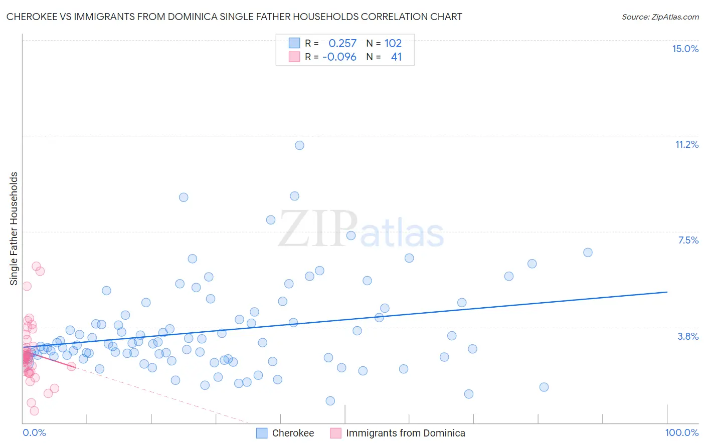 Cherokee vs Immigrants from Dominica Single Father Households