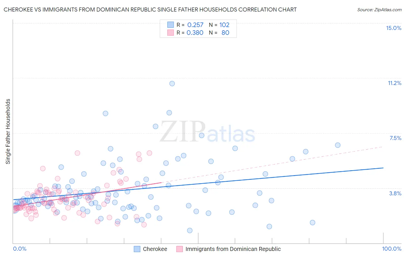 Cherokee vs Immigrants from Dominican Republic Single Father Households