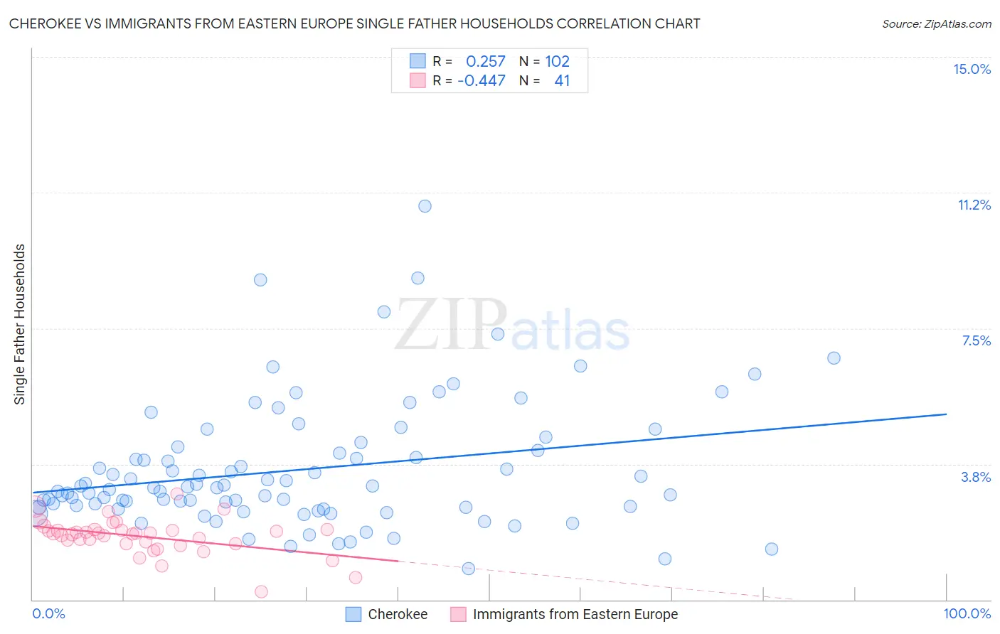 Cherokee vs Immigrants from Eastern Europe Single Father Households