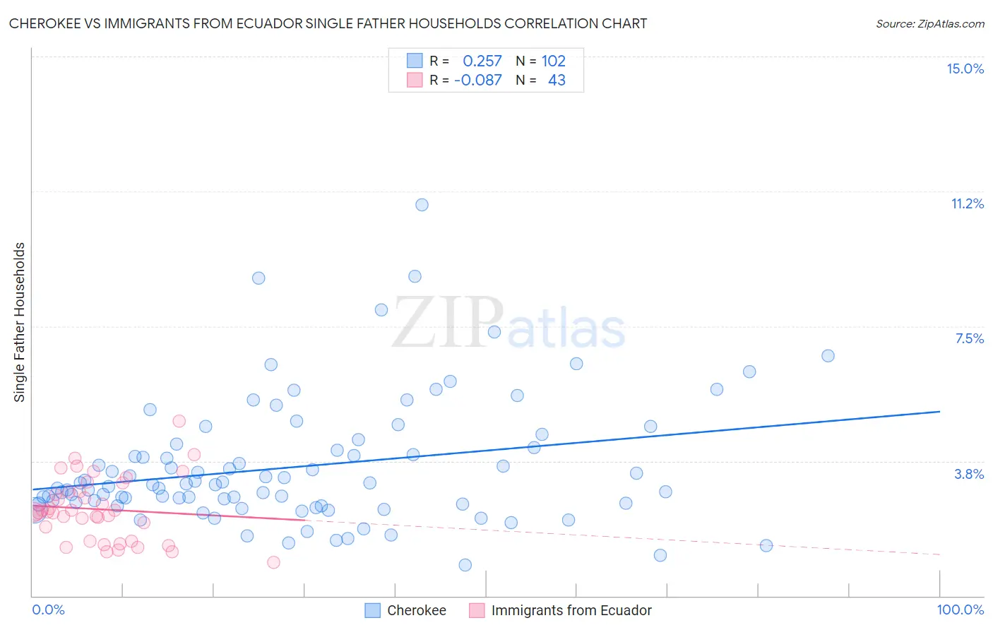 Cherokee vs Immigrants from Ecuador Single Father Households