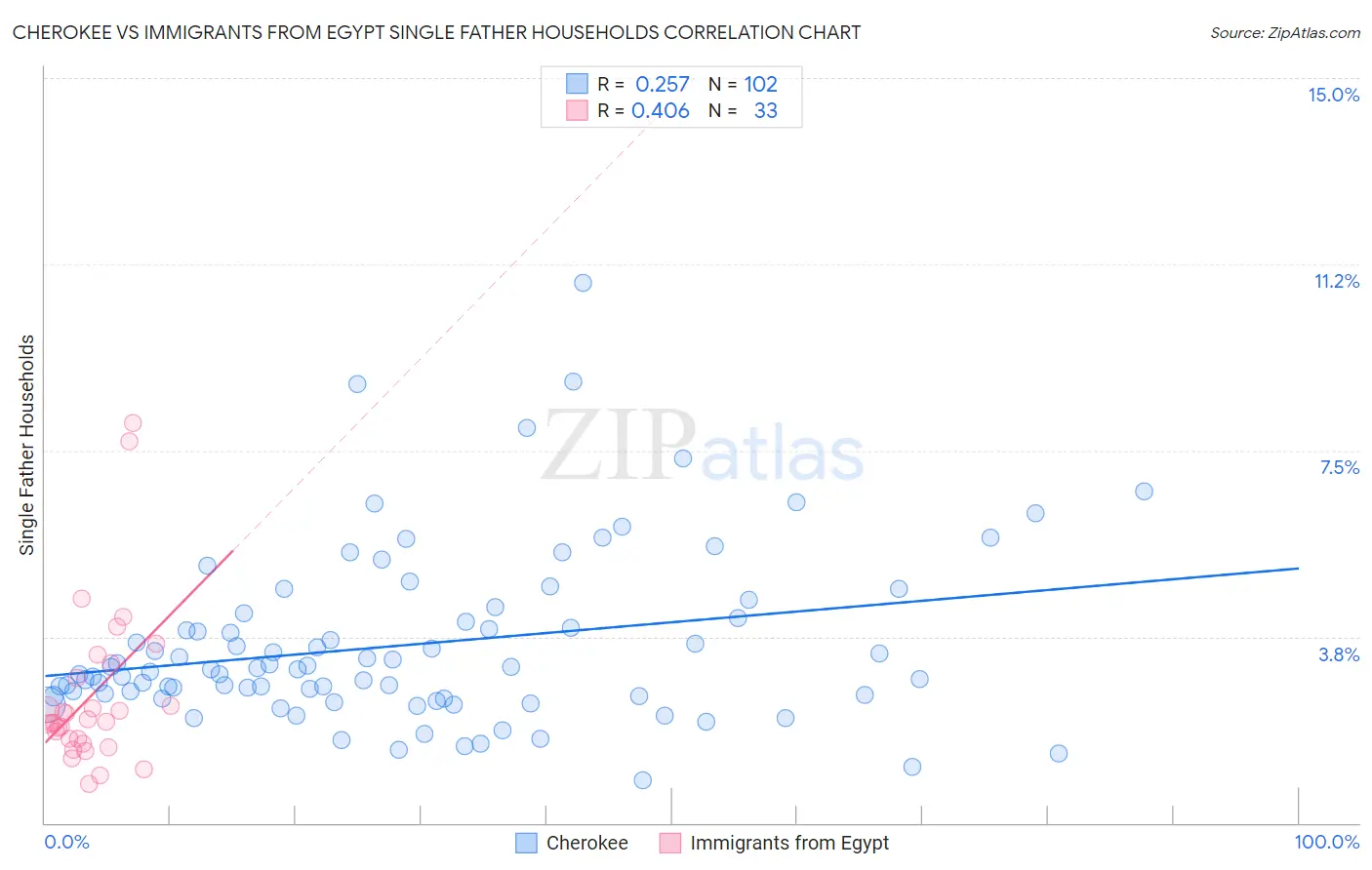 Cherokee vs Immigrants from Egypt Single Father Households