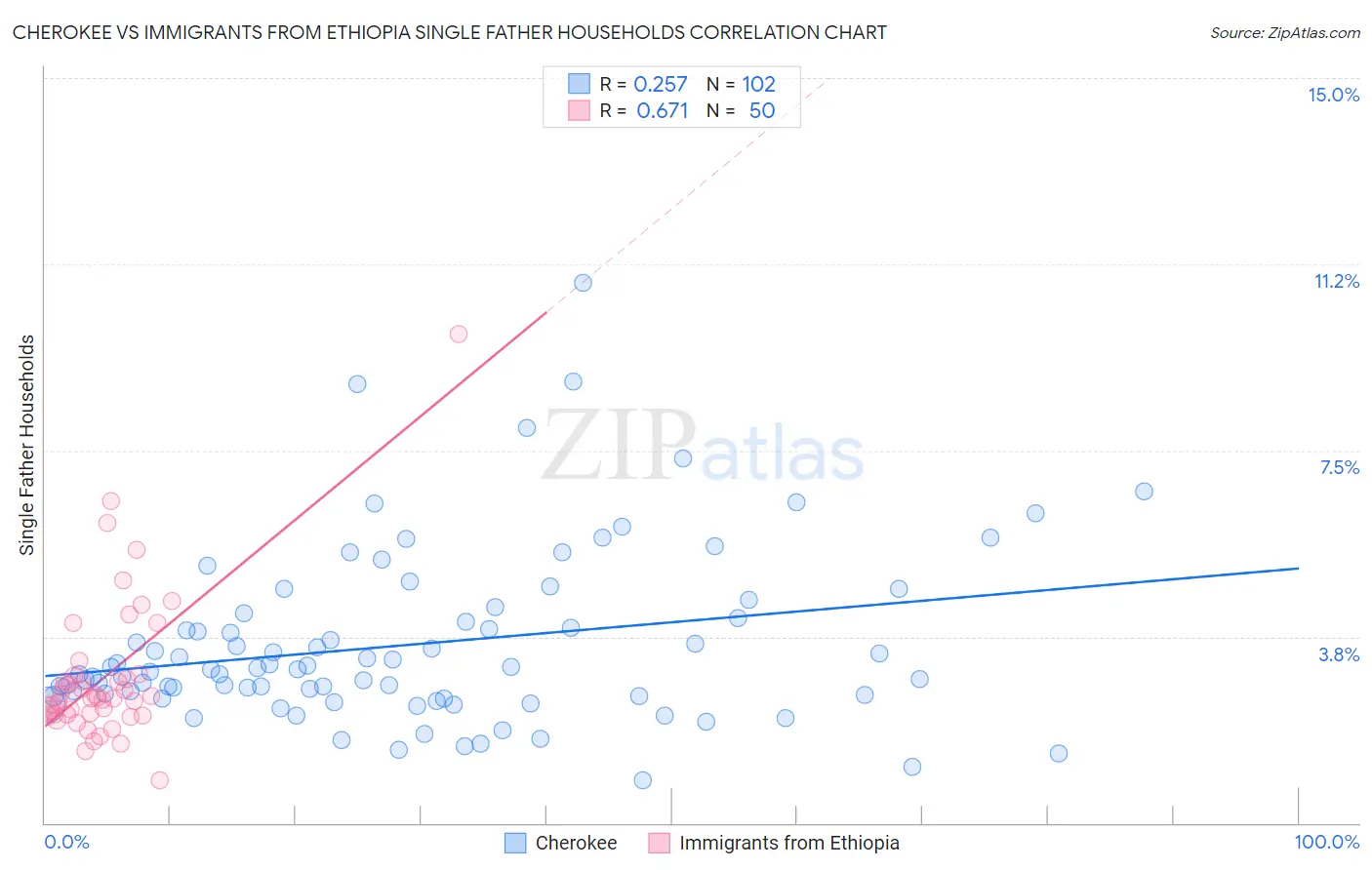 Cherokee vs Immigrants from Ethiopia Single Father Households