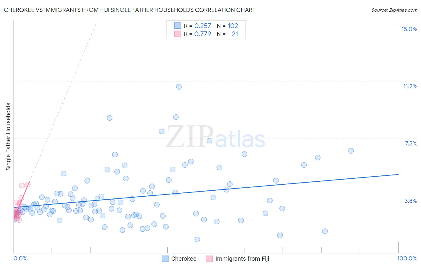 Cherokee vs Immigrants from Fiji Single Father Households