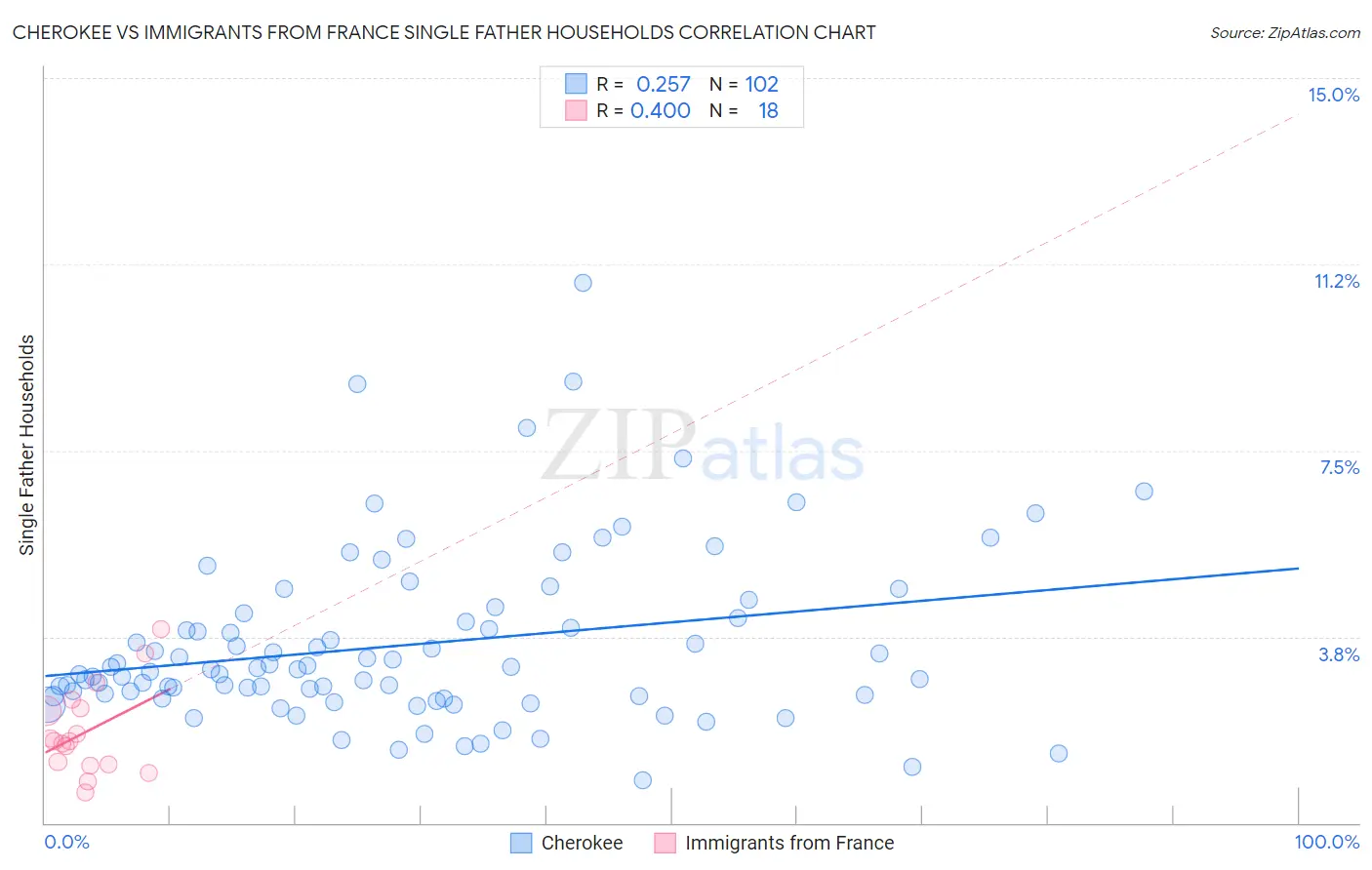 Cherokee vs Immigrants from France Single Father Households