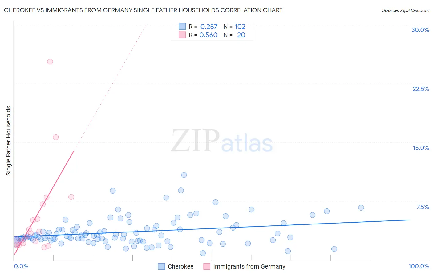 Cherokee vs Immigrants from Germany Single Father Households