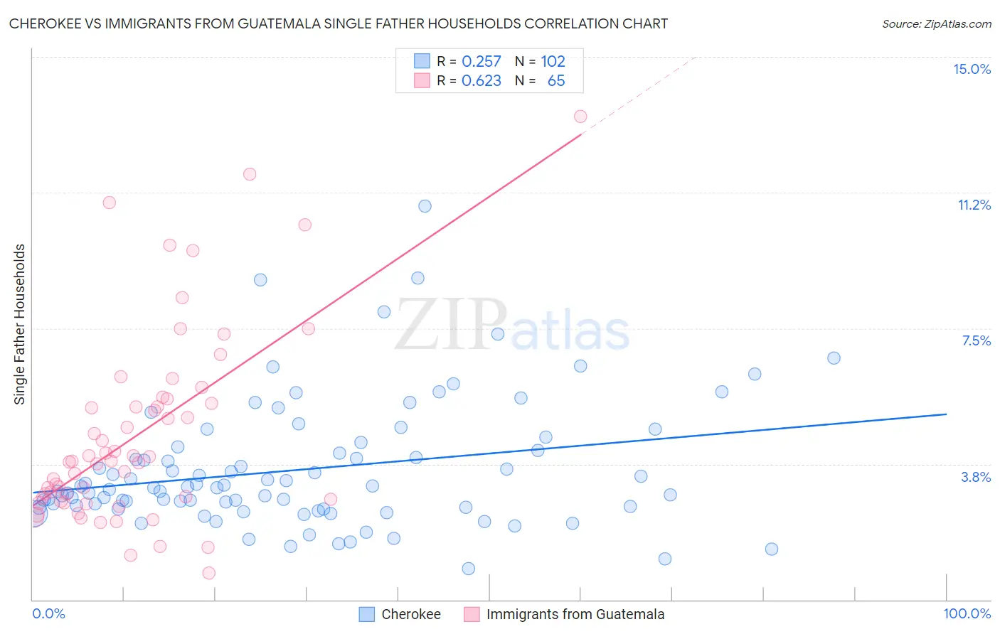 Cherokee vs Immigrants from Guatemala Single Father Households