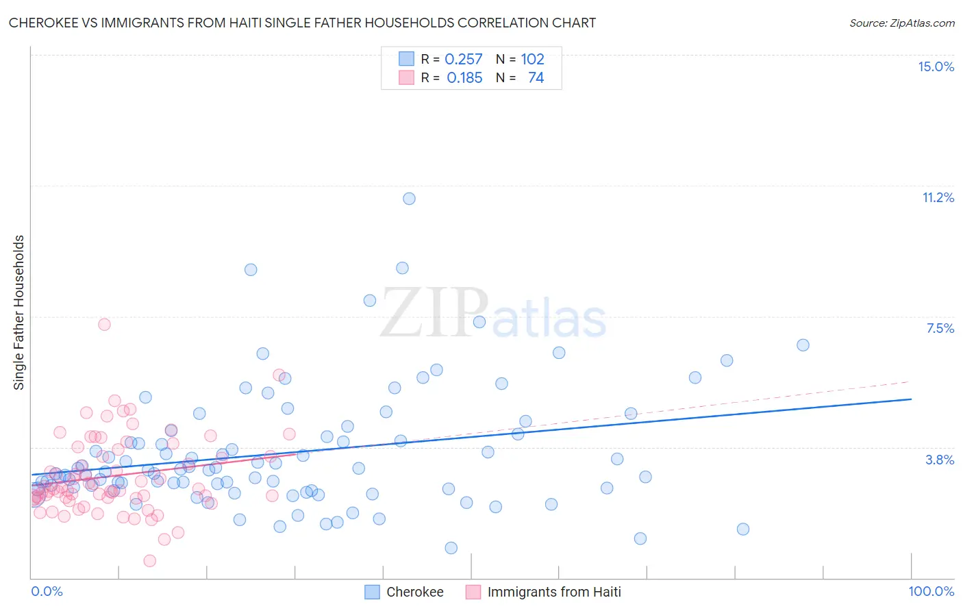 Cherokee vs Immigrants from Haiti Single Father Households