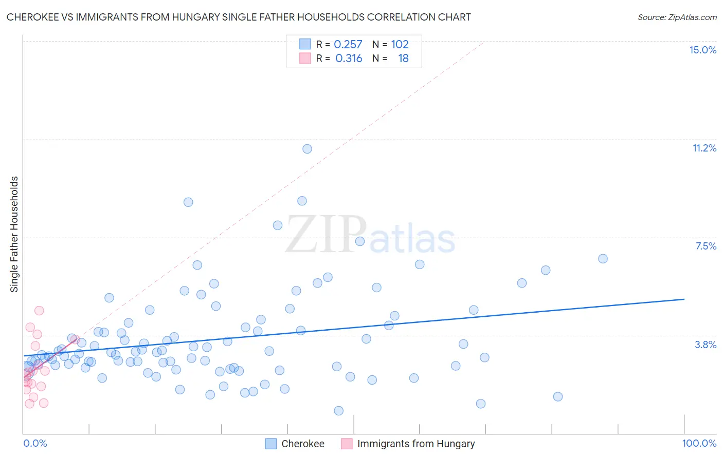 Cherokee vs Immigrants from Hungary Single Father Households