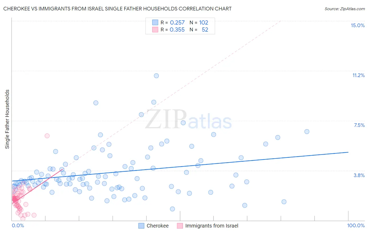 Cherokee vs Immigrants from Israel Single Father Households