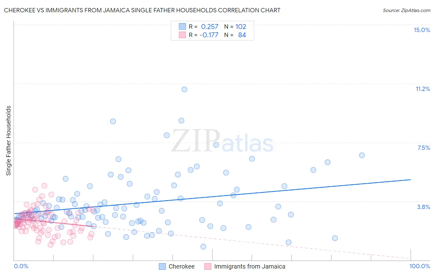 Cherokee vs Immigrants from Jamaica Single Father Households