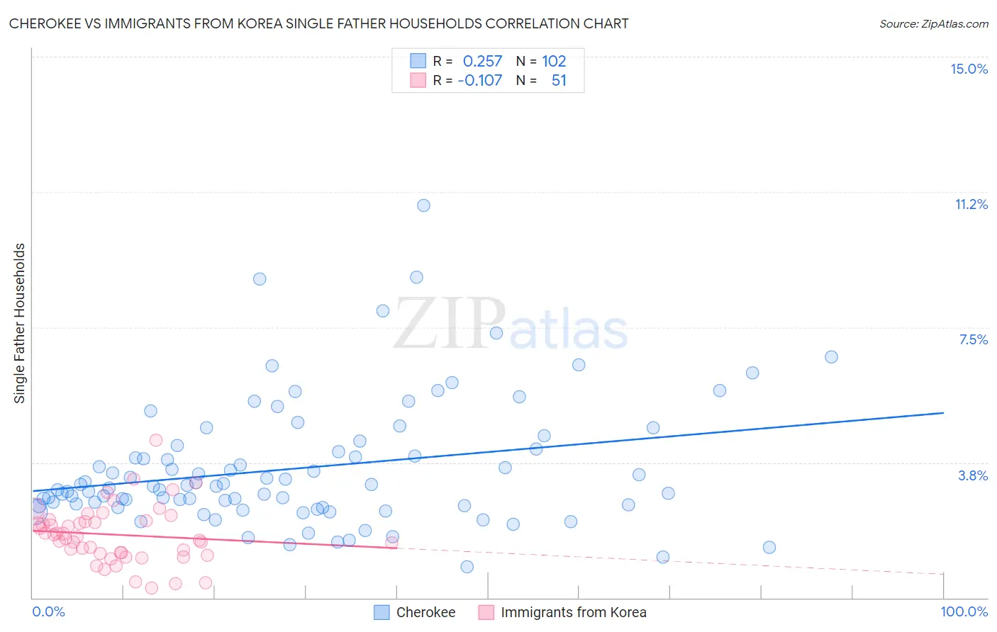 Cherokee vs Immigrants from Korea Single Father Households