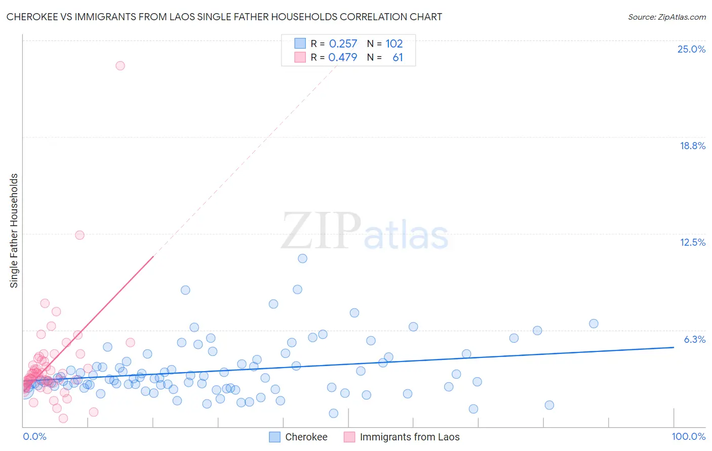 Cherokee vs Immigrants from Laos Single Father Households