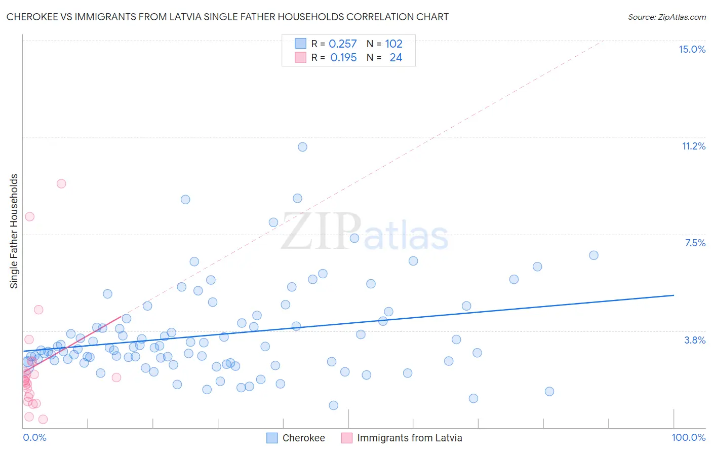 Cherokee vs Immigrants from Latvia Single Father Households