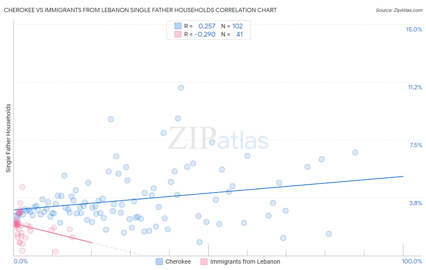 Cherokee vs Immigrants from Lebanon Single Father Households