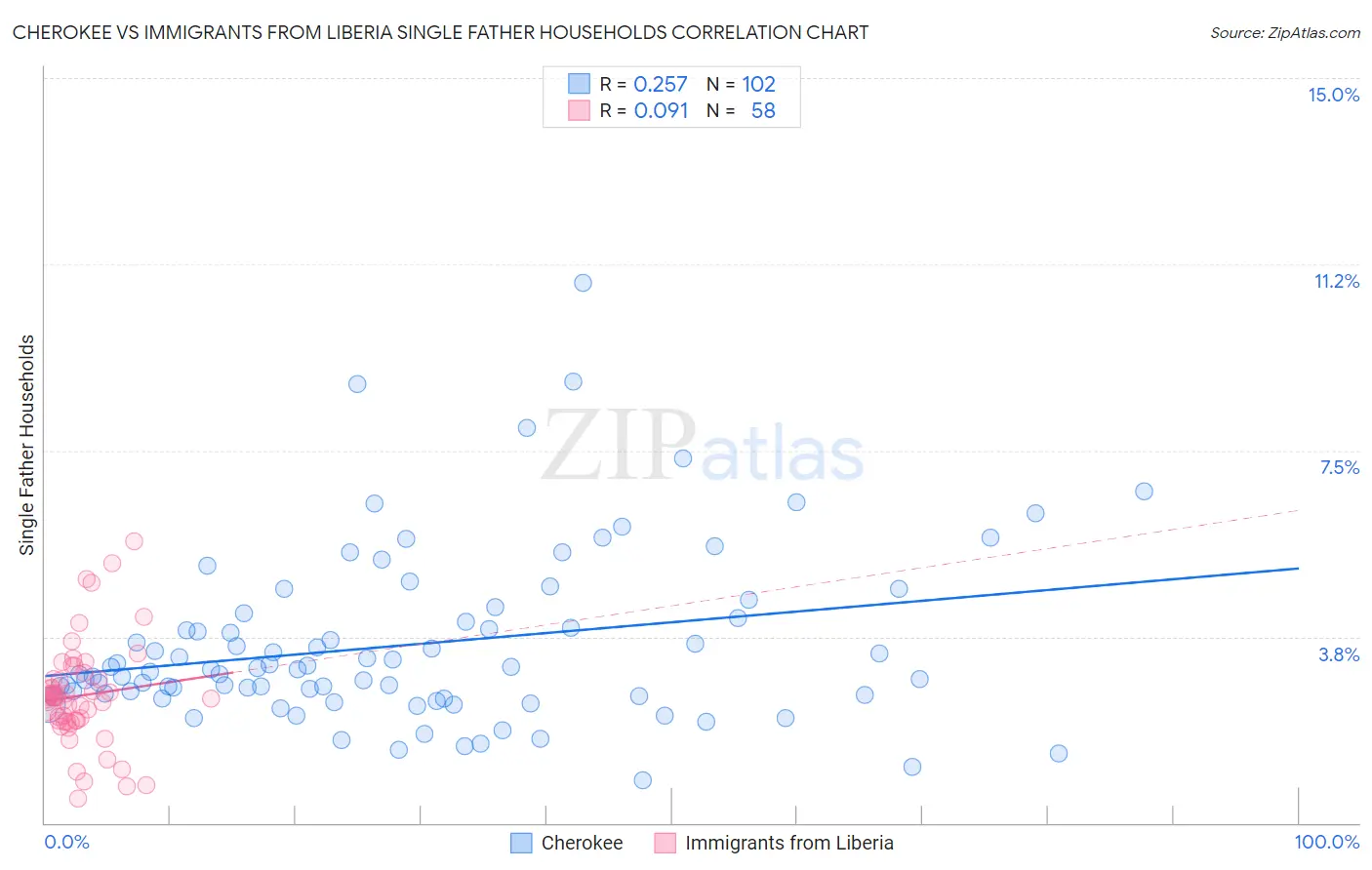 Cherokee vs Immigrants from Liberia Single Father Households