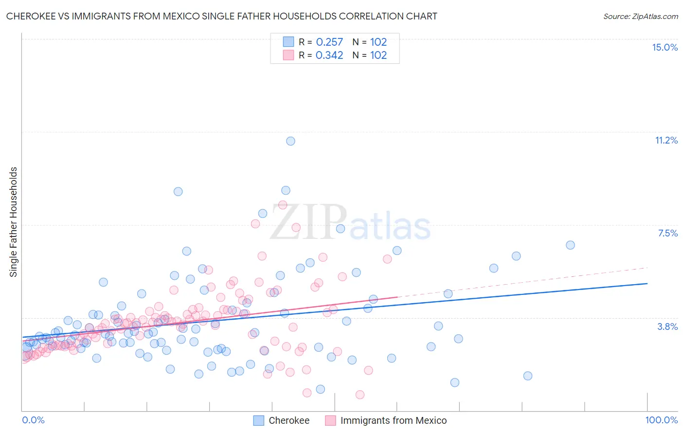 Cherokee vs Immigrants from Mexico Single Father Households