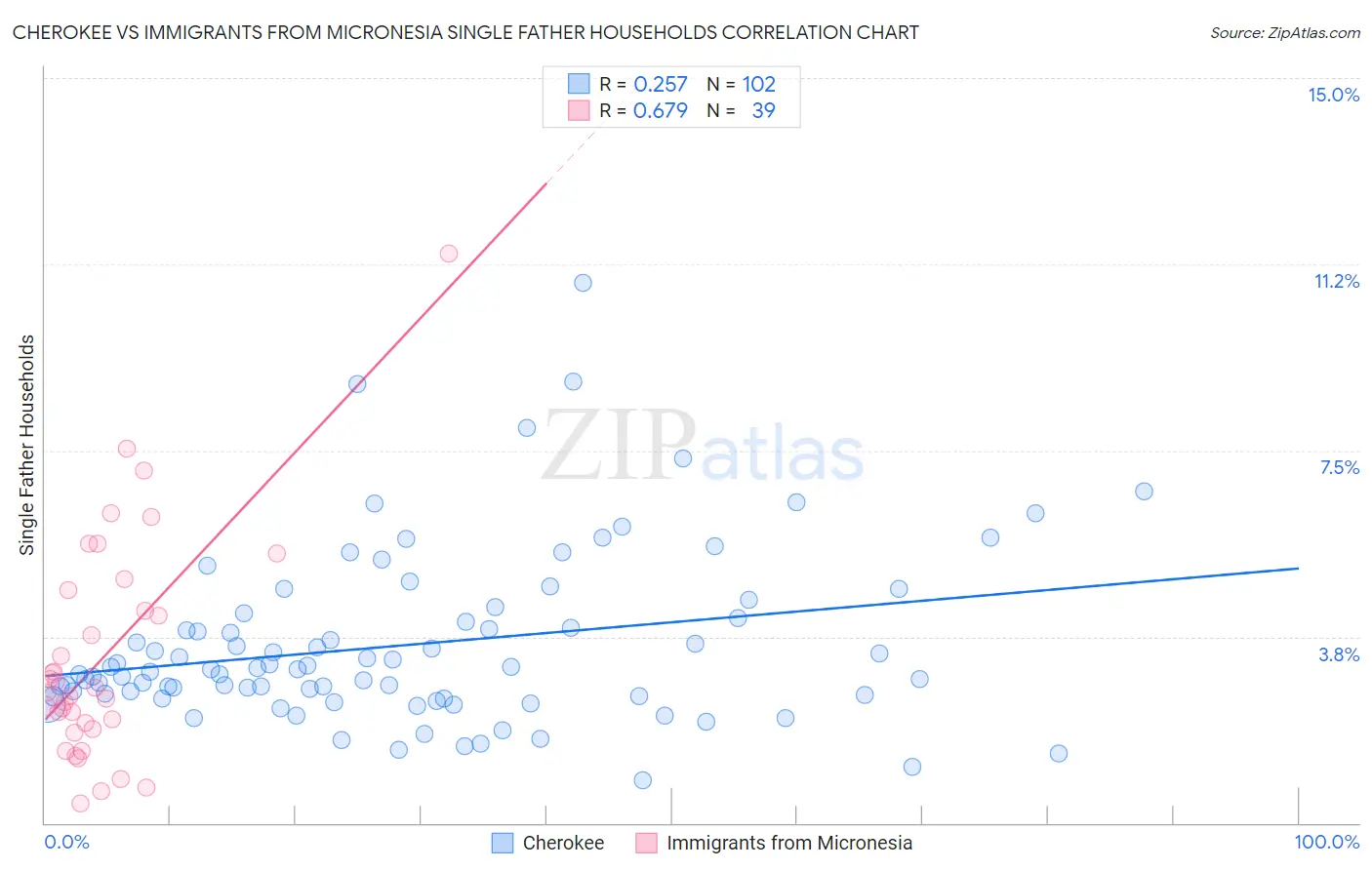 Cherokee vs Immigrants from Micronesia Single Father Households