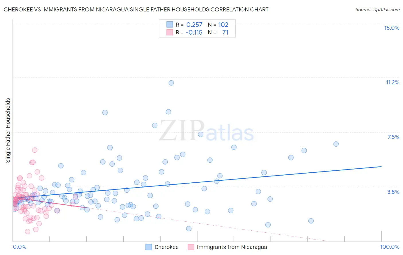 Cherokee vs Immigrants from Nicaragua Single Father Households