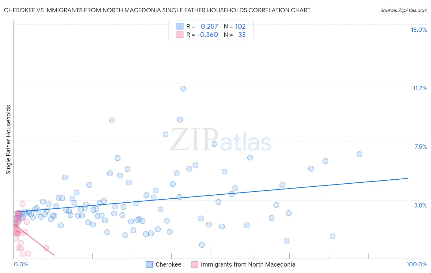 Cherokee vs Immigrants from North Macedonia Single Father Households
