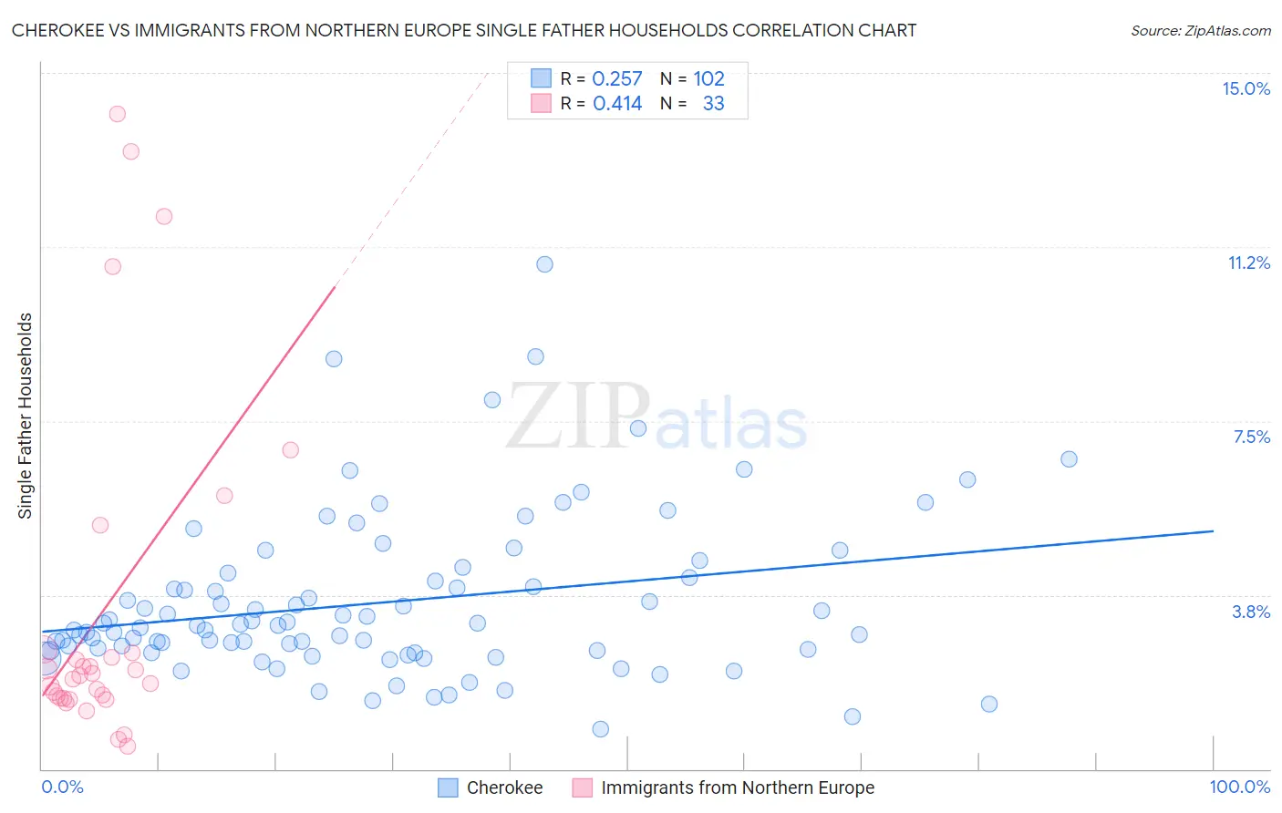 Cherokee vs Immigrants from Northern Europe Single Father Households