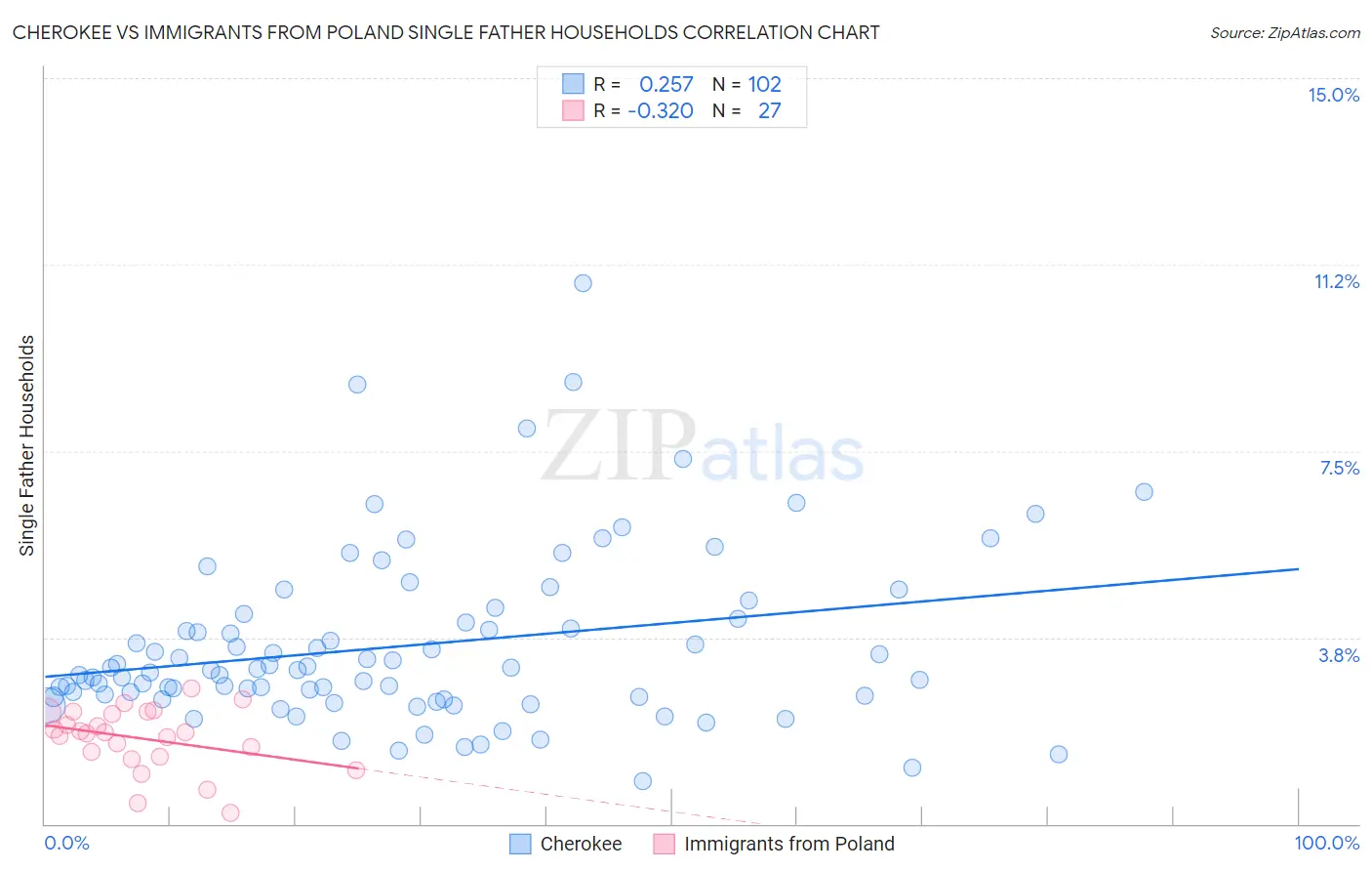 Cherokee vs Immigrants from Poland Single Father Households