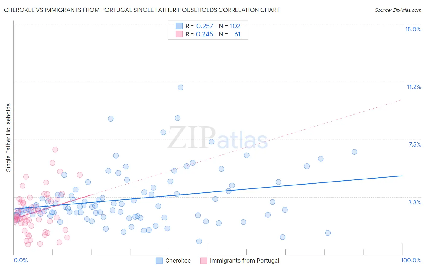 Cherokee vs Immigrants from Portugal Single Father Households