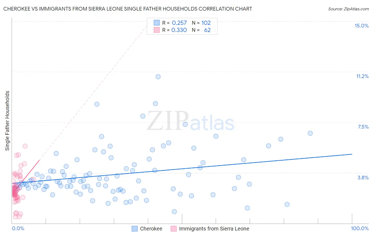 Cherokee vs Immigrants from Sierra Leone Single Father Households