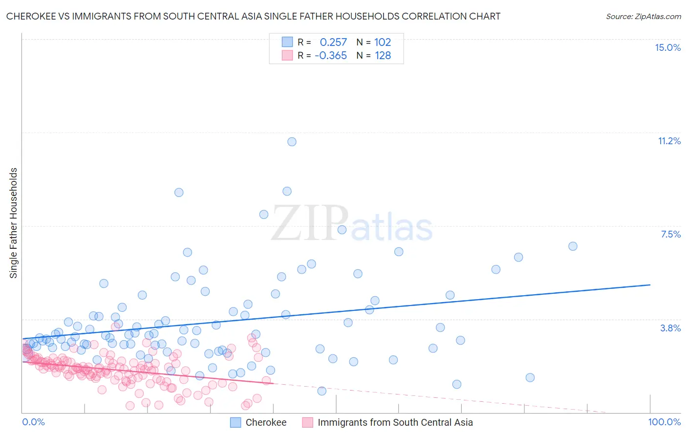 Cherokee vs Immigrants from South Central Asia Single Father Households