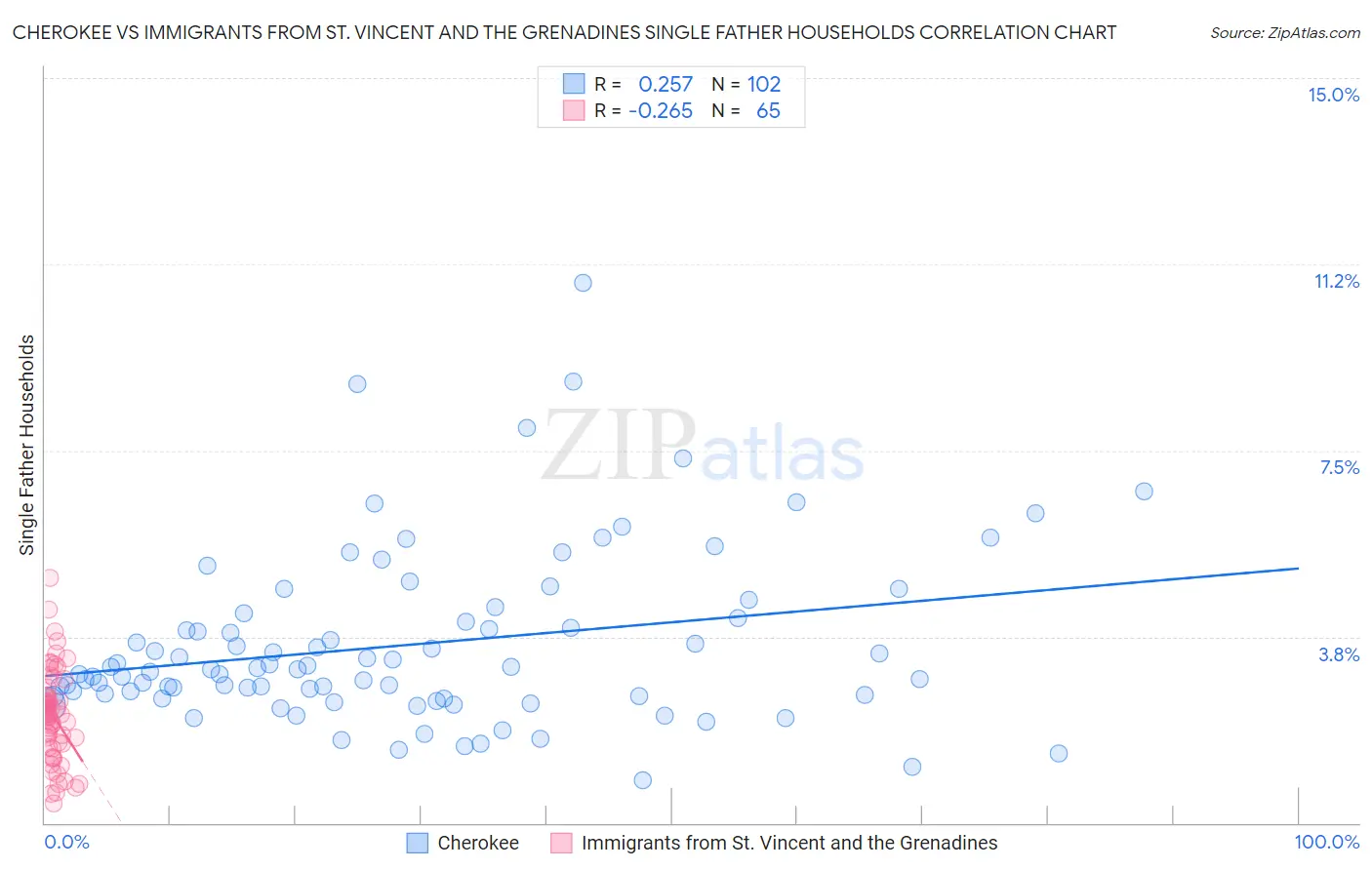 Cherokee vs Immigrants from St. Vincent and the Grenadines Single Father Households