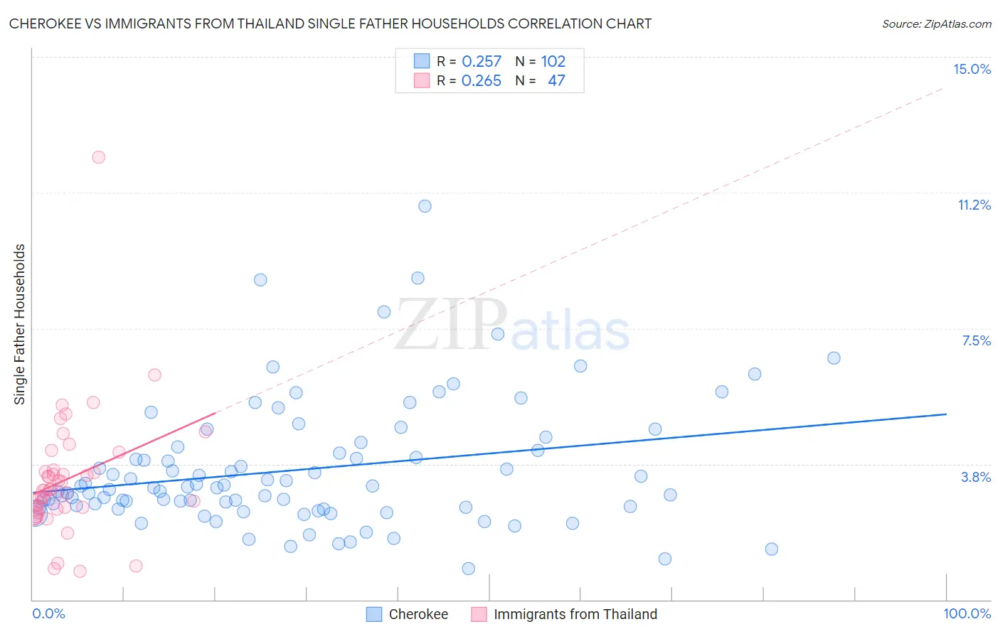 Cherokee vs Immigrants from Thailand Single Father Households