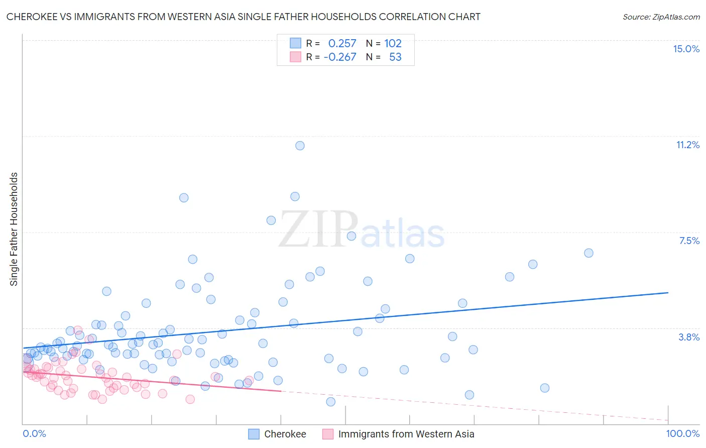 Cherokee vs Immigrants from Western Asia Single Father Households