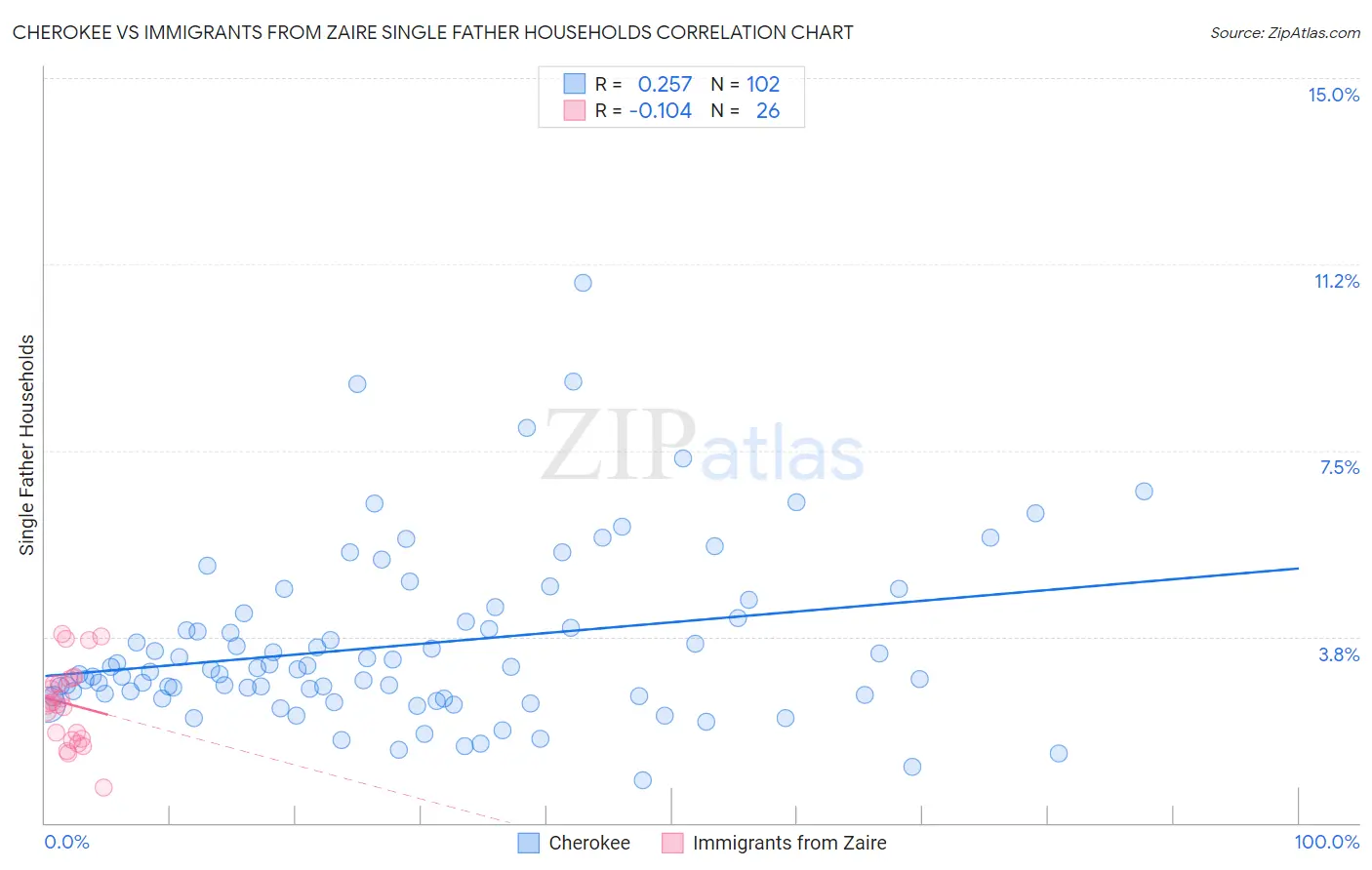 Cherokee vs Immigrants from Zaire Single Father Households