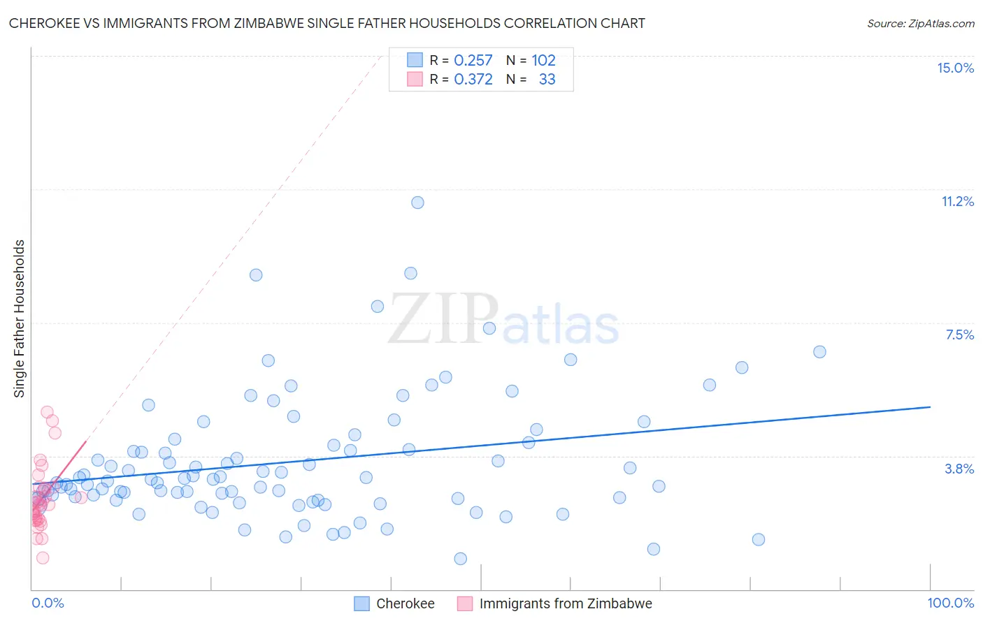 Cherokee vs Immigrants from Zimbabwe Single Father Households